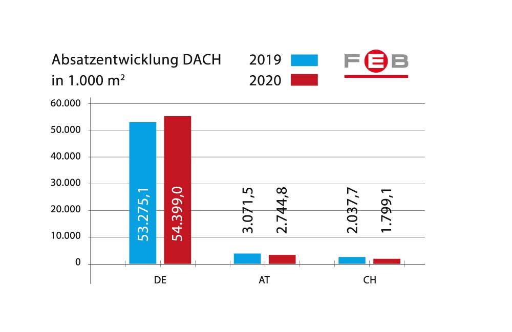  FEB: LVT und CV-Beläge sorgen für Absatzplus