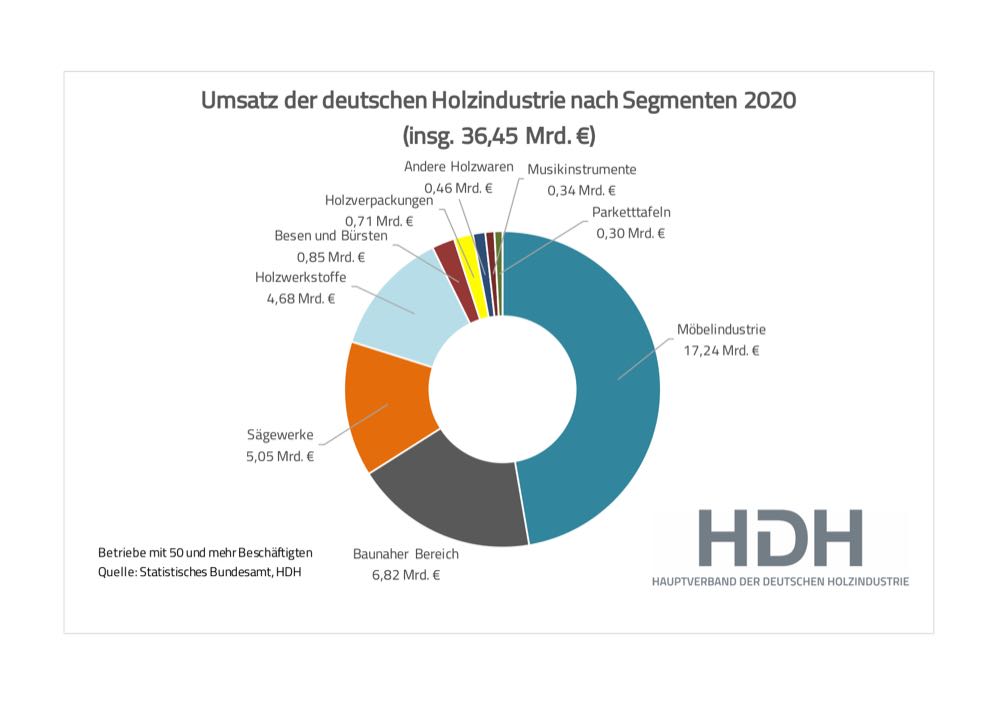 Holzindustrie: Baunaher Bereich deutlich im Plus