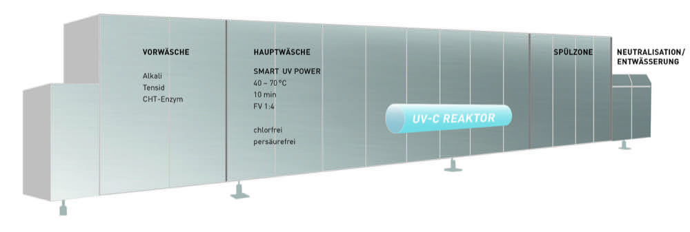 CHT: Smart Technology für eine clevere Wäschereidienstleistung