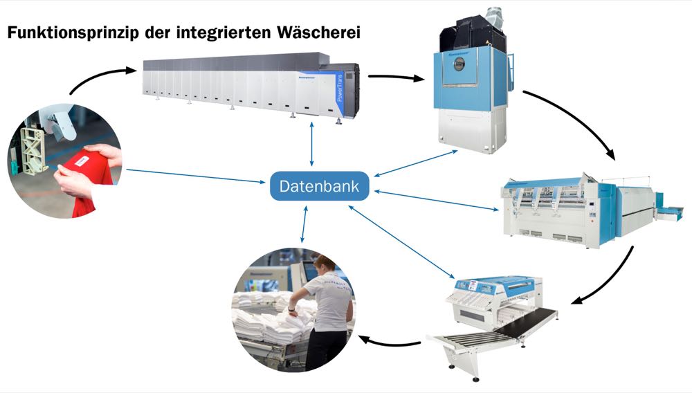 Kannegiesser: Mit wenig Personal hohe Wäschevolumina bearbeiten