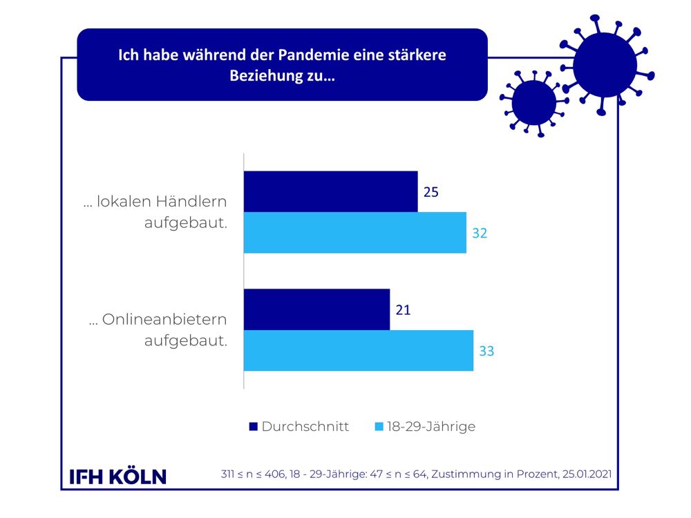 Corona: Kunden vertrauen bewährten Anbietern