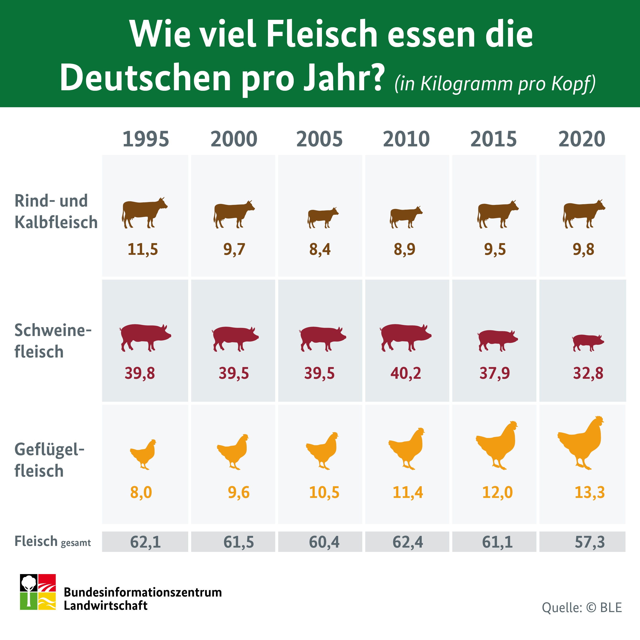 Fleisch-Verzehr pro Person sinkt weiter