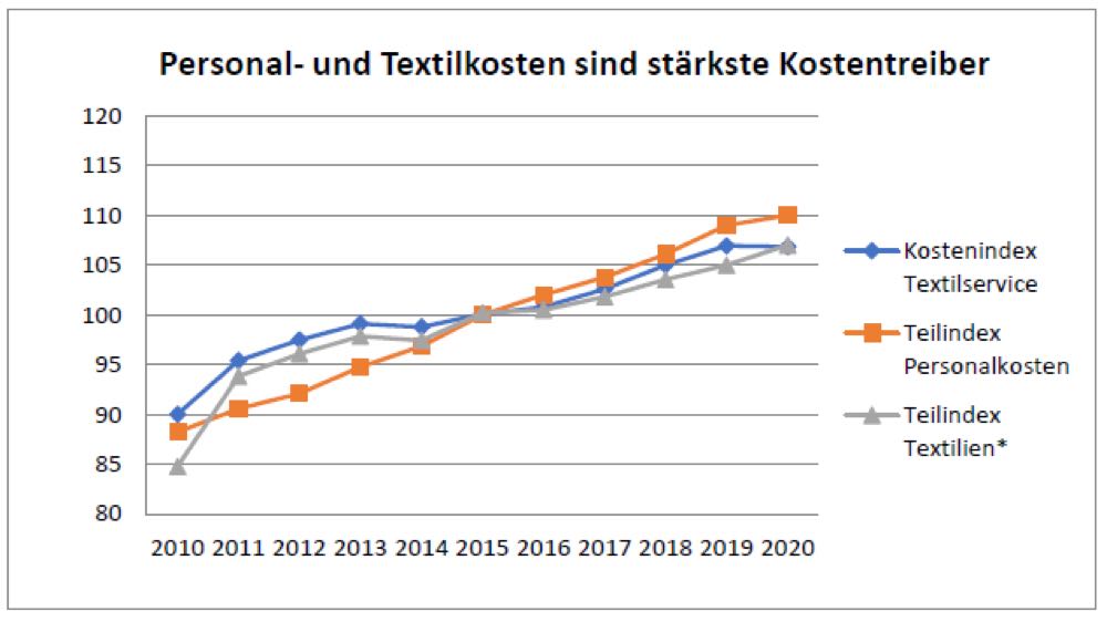 Kosten belasten Textilservice-Branche