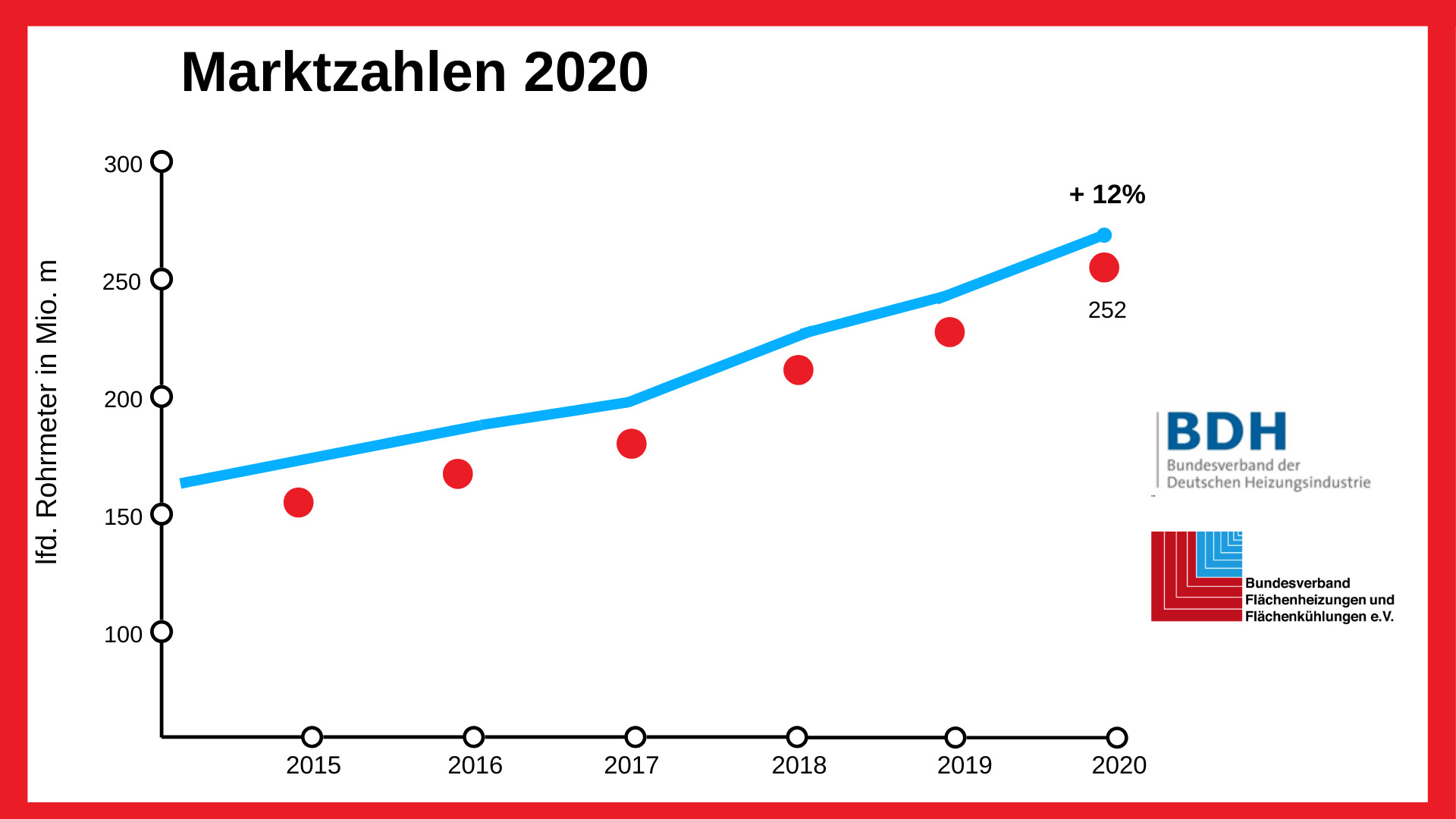  Flächenheizungen weiter im Aufschwung