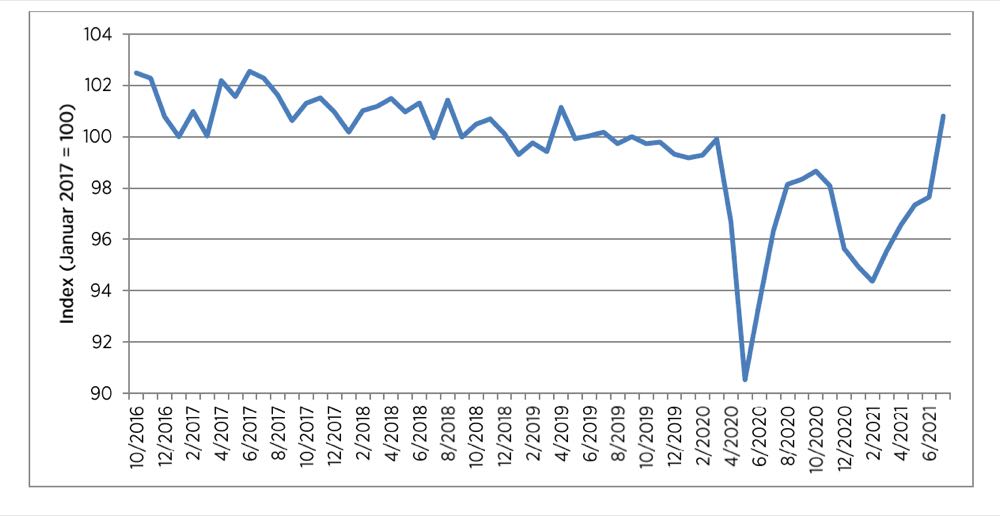 HDE: Best consumer sentiment in two years