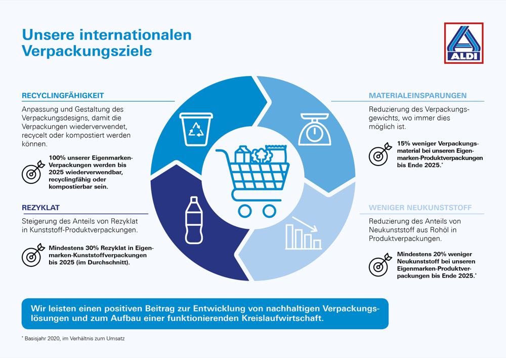 Nachhaltigkeit: Aldi Nord zieht Zwischenbilanz