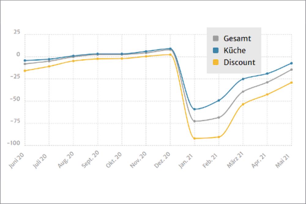 Slow recovery in the furniture trade