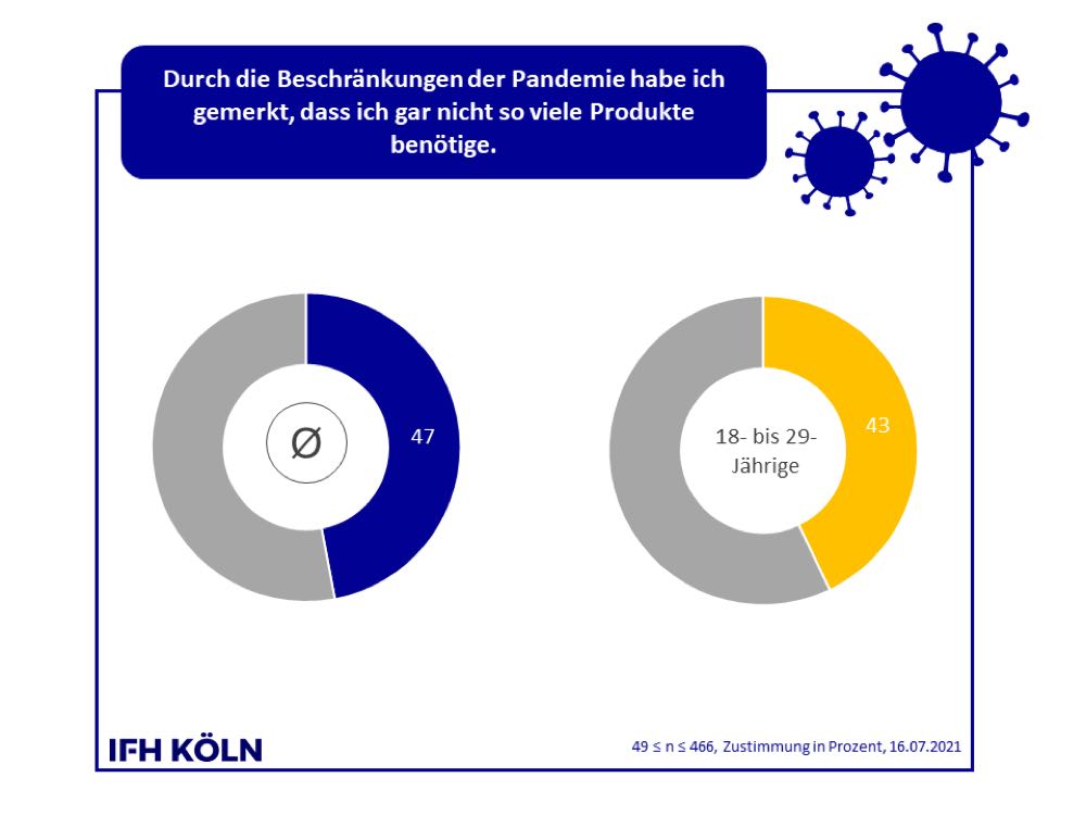 IFH KÖLN: Konsumzurückhaltung kehrt zurück