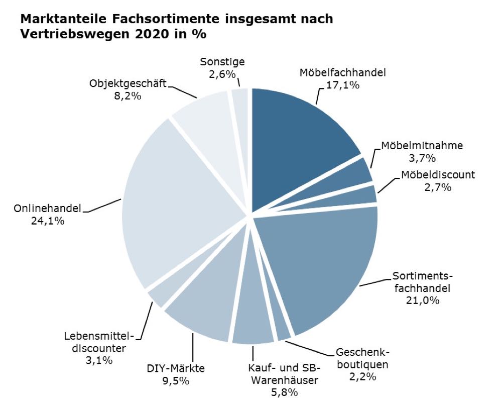  Fachsortimente-Studie: Onlinehandel und Objektgeschäft profitieren