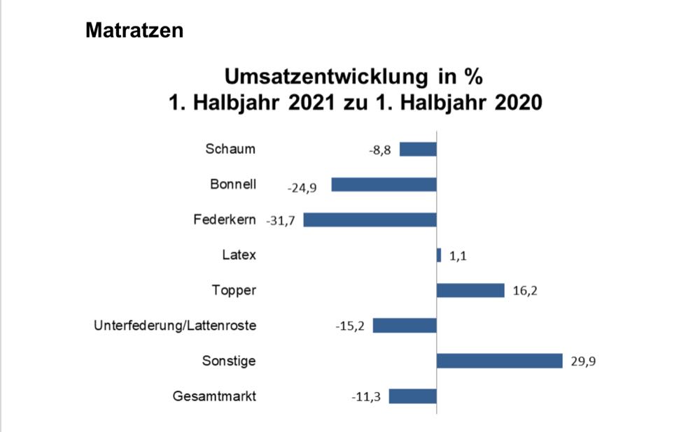 Matratzenhersteller beklagen Umsatz- und Absatzrückgang