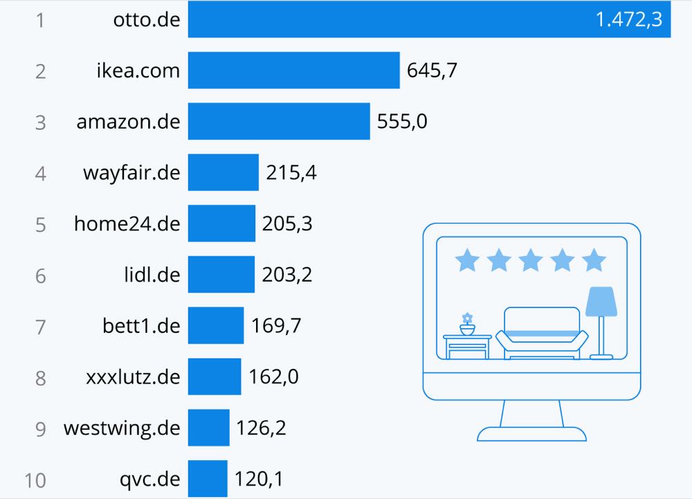 Onlinehandel: Otto bei Möbeln klar vor Ikea