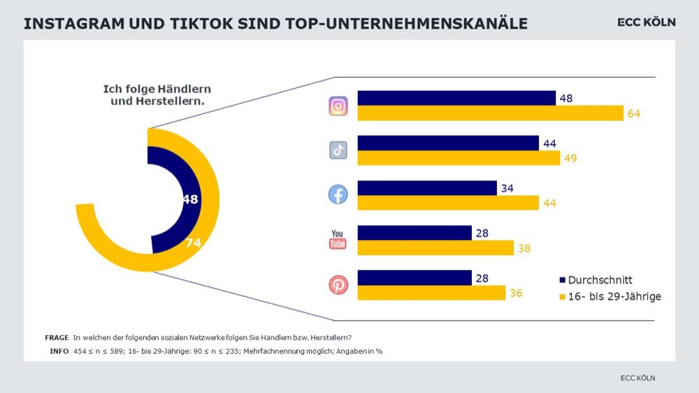 Social Commerce: Nutzer suchen Informationen