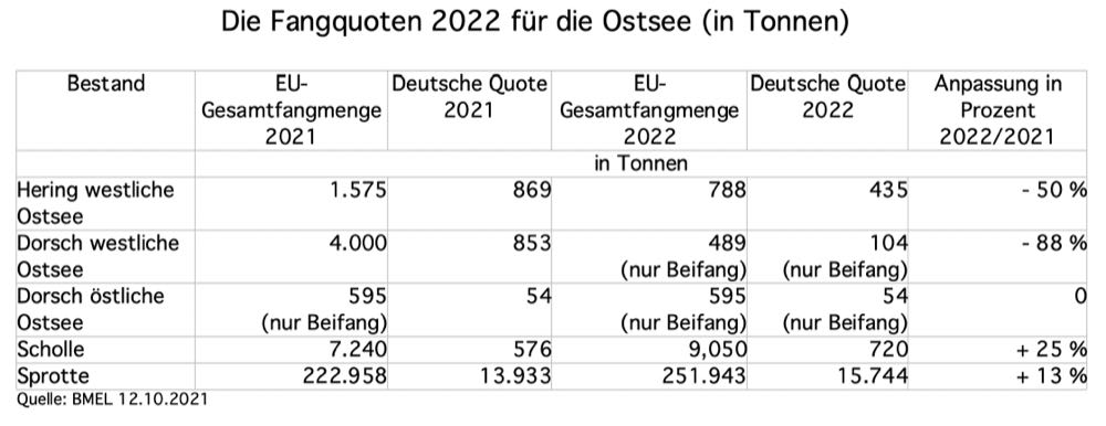 Ostseefischerei: Deutschland trägt Fangquoten 2022 nicht mit