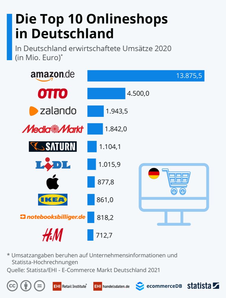 Möbelanbieter holen im E-Commerce auf