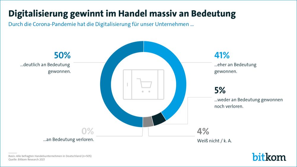 Corona-Effekt: Deutscher Handel so digital wie nie