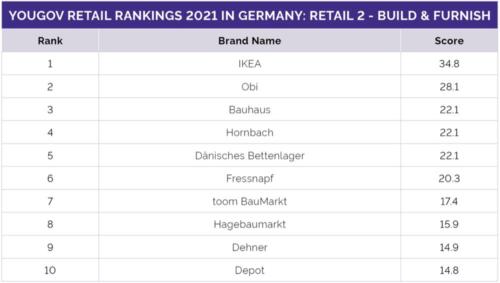 Kundenranking: Die Deutschen lieben Ikea