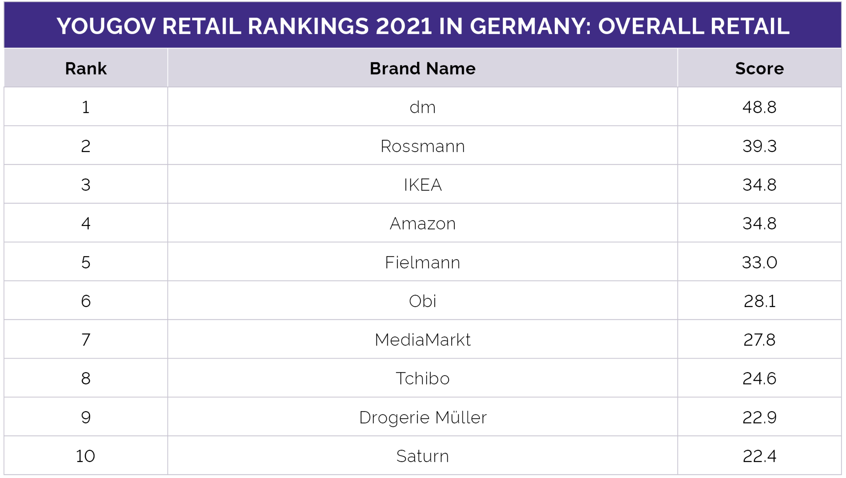 Kundenranking: Die Deutschen lieben Ikea