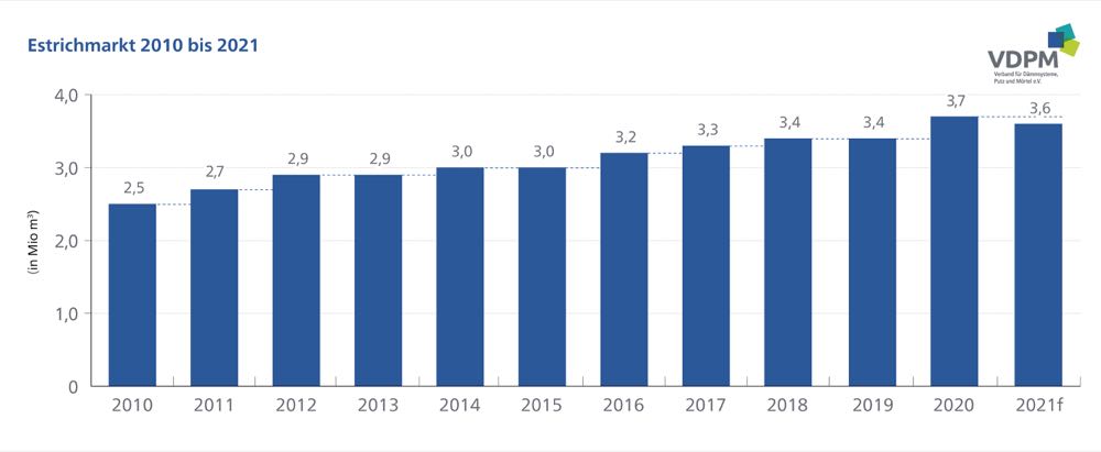  VDPM: Estrichproduktion leicht rückläufig