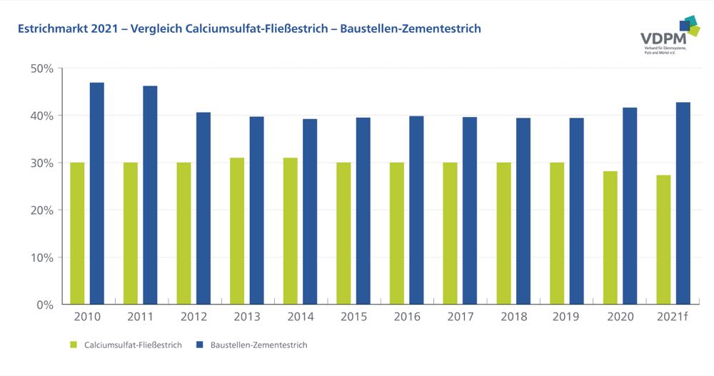  VDPM: Estrichproduktion leicht rückläufig