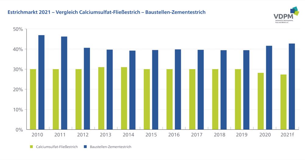  VDPM: Estrichproduktion leicht rückläufig