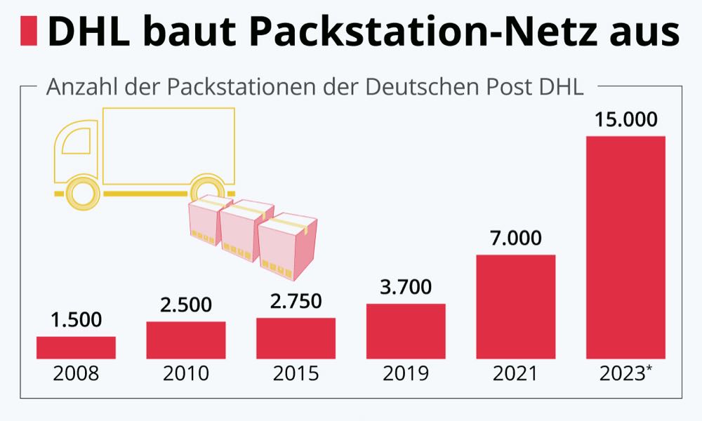 DHL will Zahl der Packstationen verdoppeln