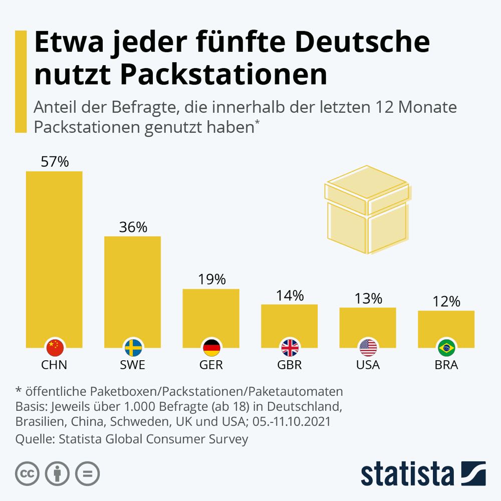 DHL will Zahl der Packstationen verdoppeln