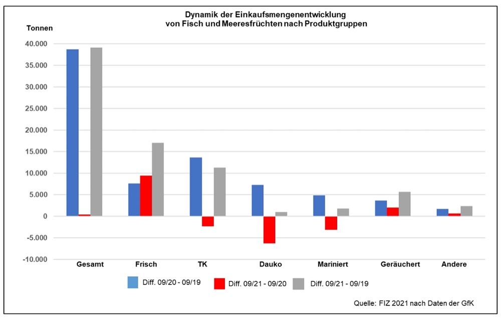 Die Fischwirtschaft in Deutschland in den ersten neun Monaten 2021
