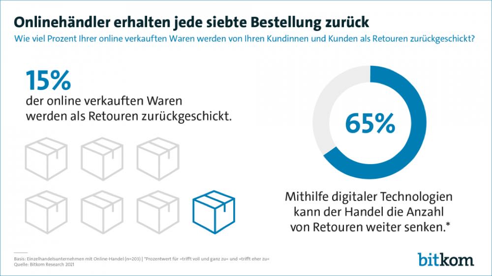 Jede siebte Online-Bestellung geht zurück