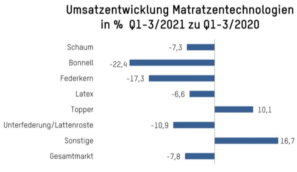 Matratzen-Industrie beklagt deutlichen Umsatzrückgang