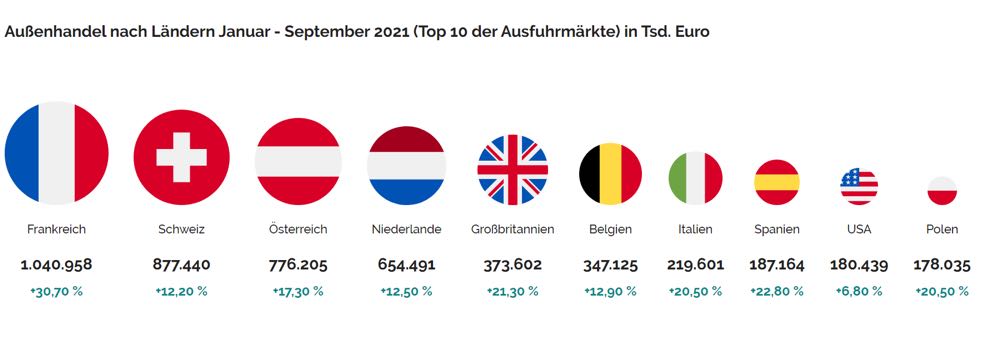 Deutsche Möbelexporte legen kräftig zu