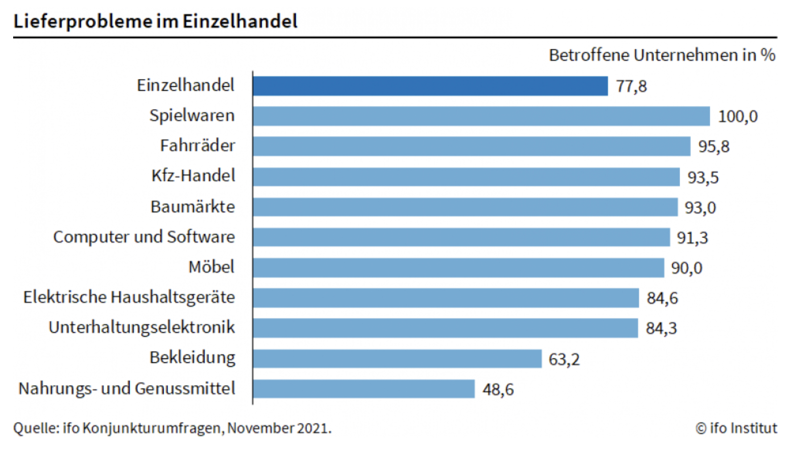 Einzelhandel: Lieferprobleme verschärfen sich