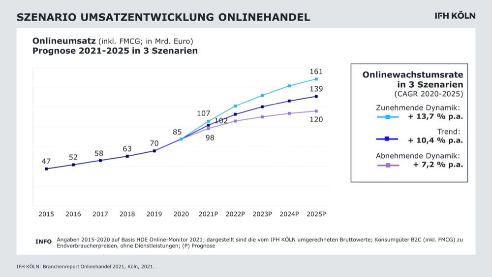 IFH: Bis 2025 fließt jeder fünfte Handelseuro online