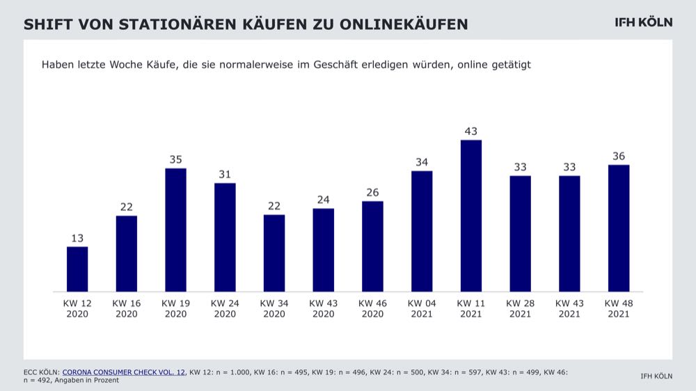 Stationärer Handel hat Zukunftspotenzial