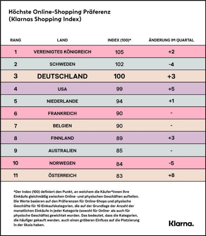 Deutschland in Top 3 der Onlineshopping-Nationen