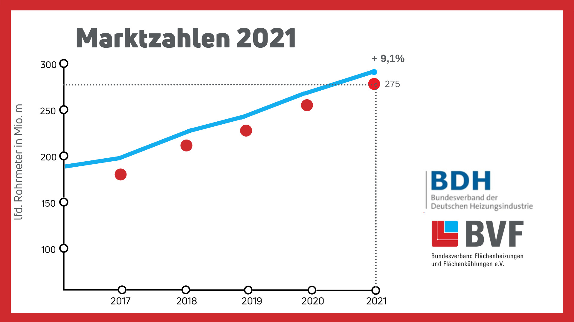  BVF: Ungebrochenes Wachstum bei Fußbodenheizungen