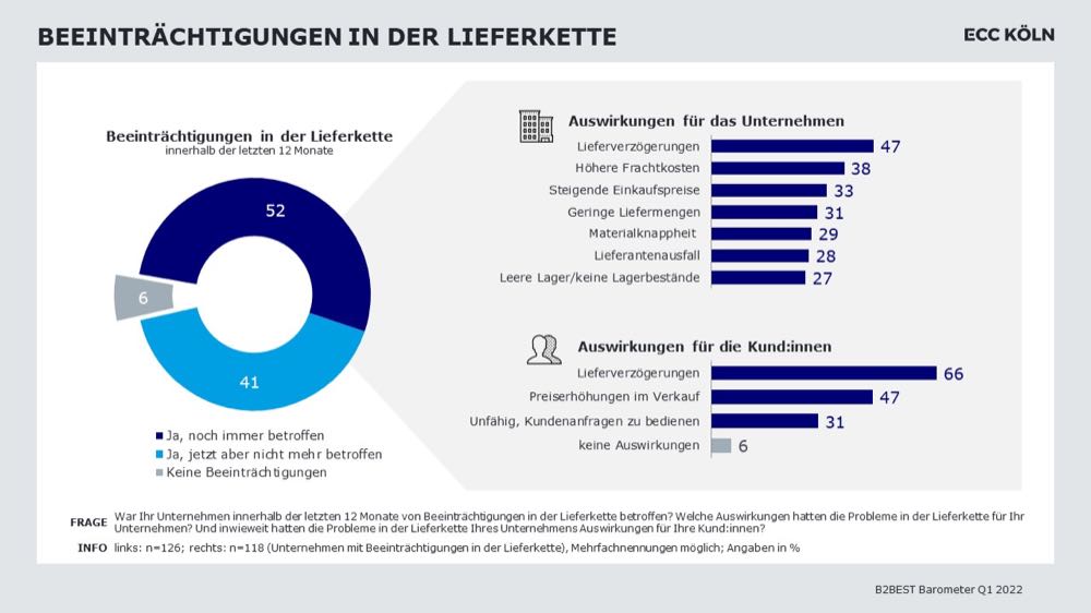 Lieferkettenprobleme beinträchtigen B2B-Handel