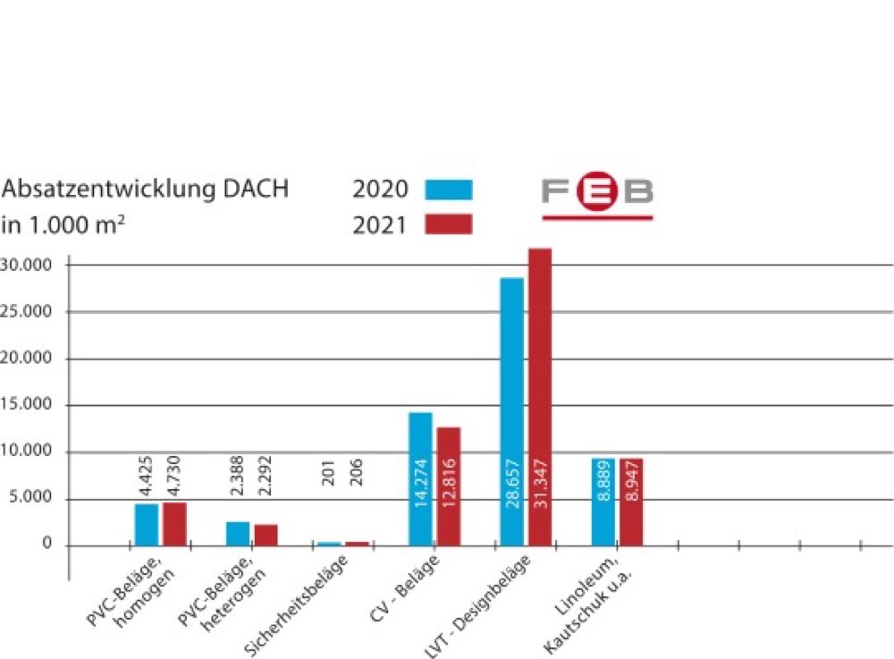  FEB: Absatz elastischer Beläge steigt in D/A/CH-Region um 2,6 Prozent