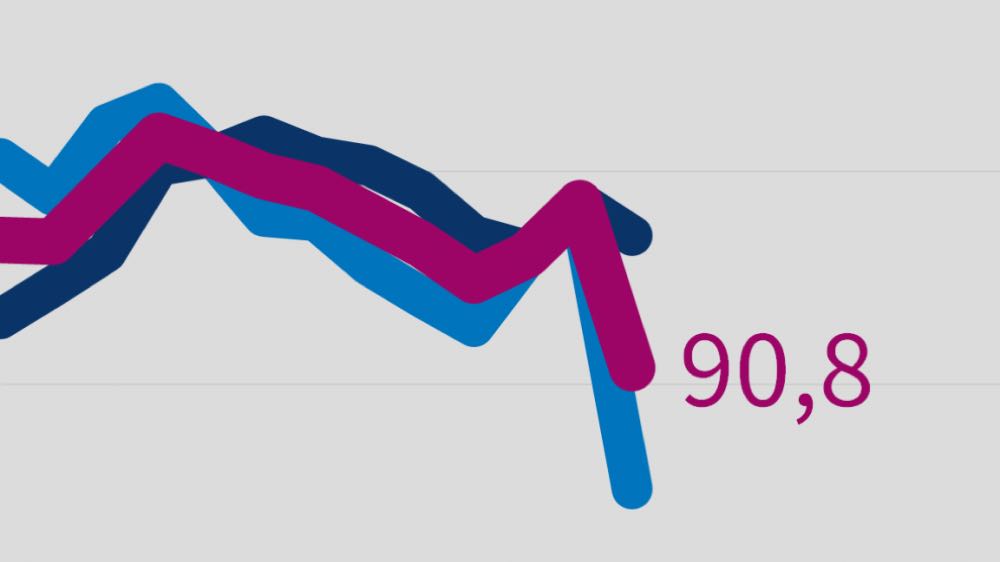 ifo Geschäftsklimaindex stürzt ab