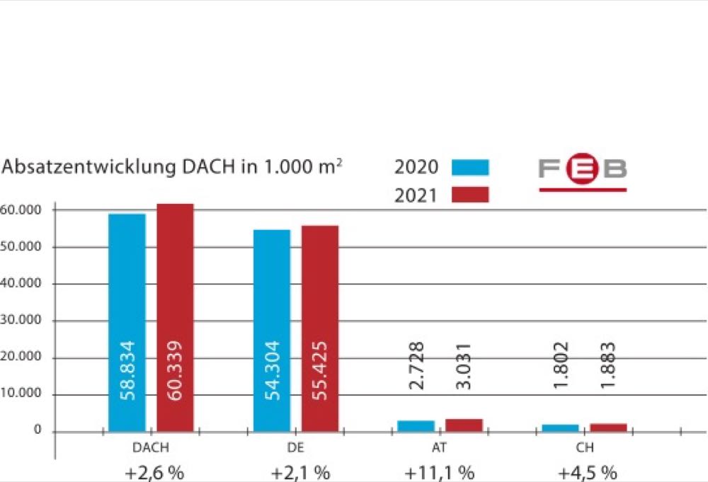 FEB: DACH-Absatz elastischer Beläge erstmals über 60 Mio. m2