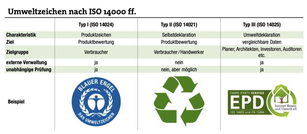 Umweltzeichen – eine Frage des Typs