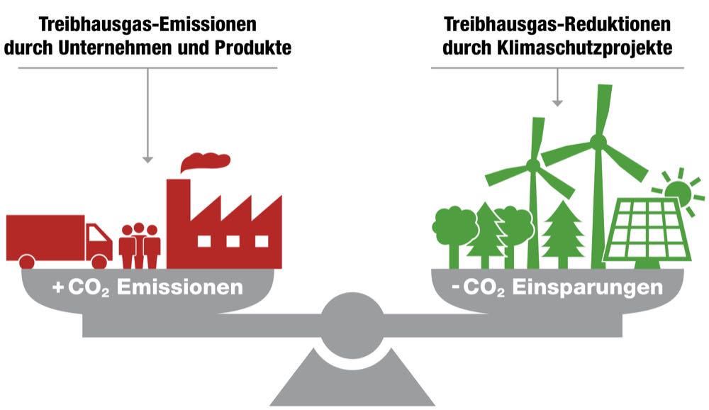 Klimaneutral durch Reduzieren oder Kompensieren