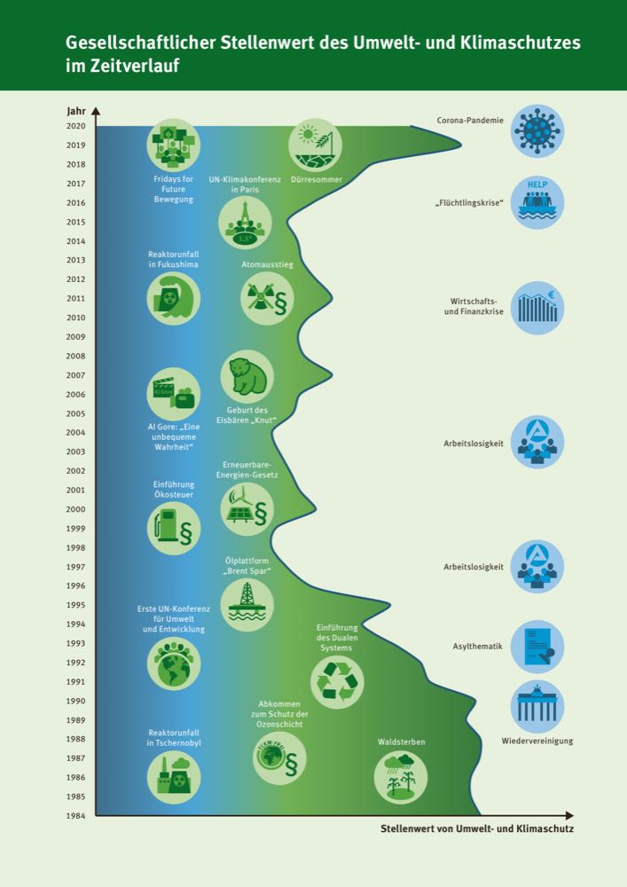 Umwelt bleibt ein Top-Thema