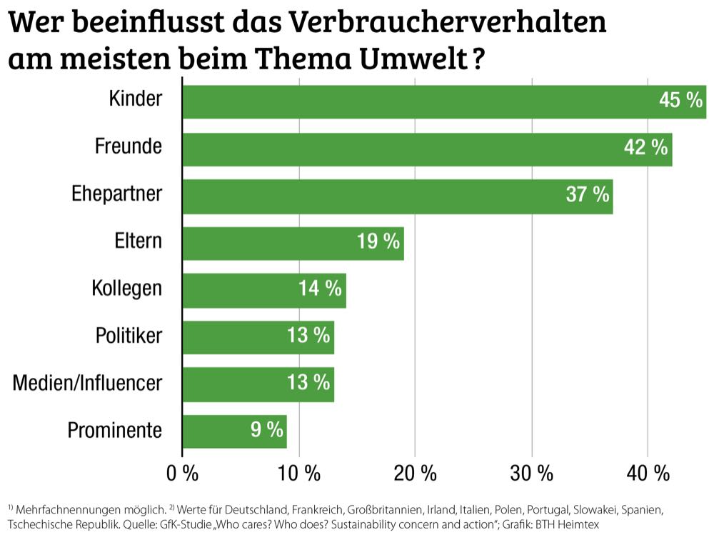 Umwelt bleibt ein Top-Thema