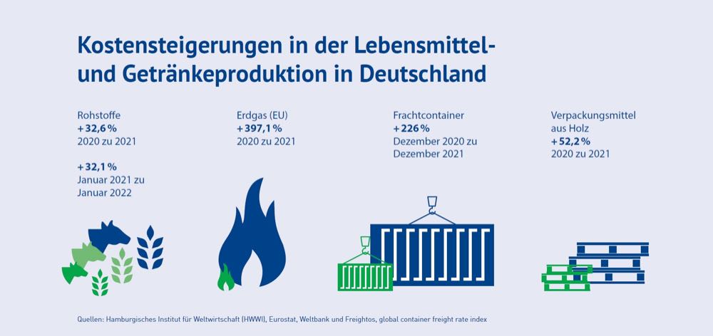 BVE: Argumentationshilfe dokumentiert massive Kostensteigerungen in der Ernährungsindustrie