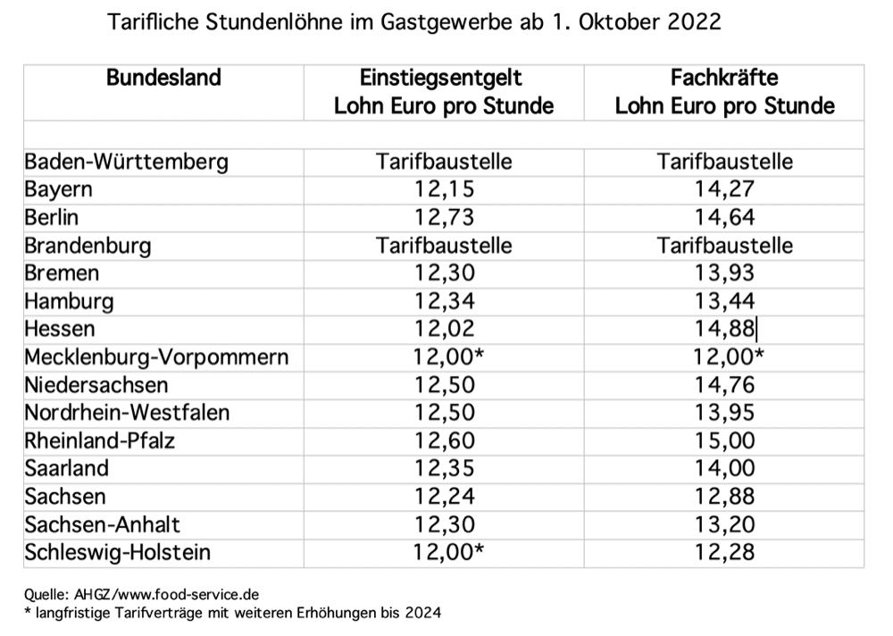 Gastgewerbe: Die neuen Stundenlöhne bundesweit im Überblick