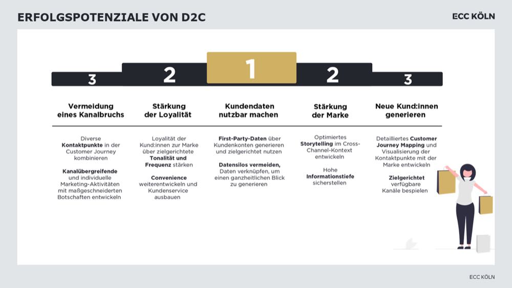 Neue Studie zeigt Potenzial des D2C-Vertriebs