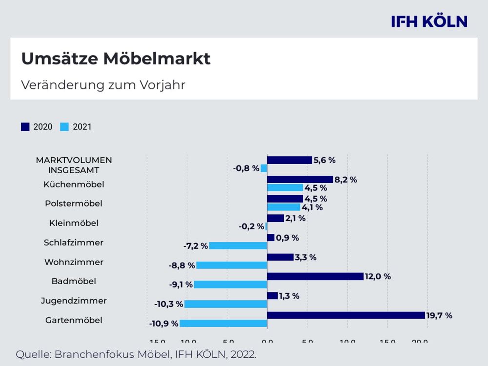 Möbelbranche schließt 2021 mit leichten Verlusten