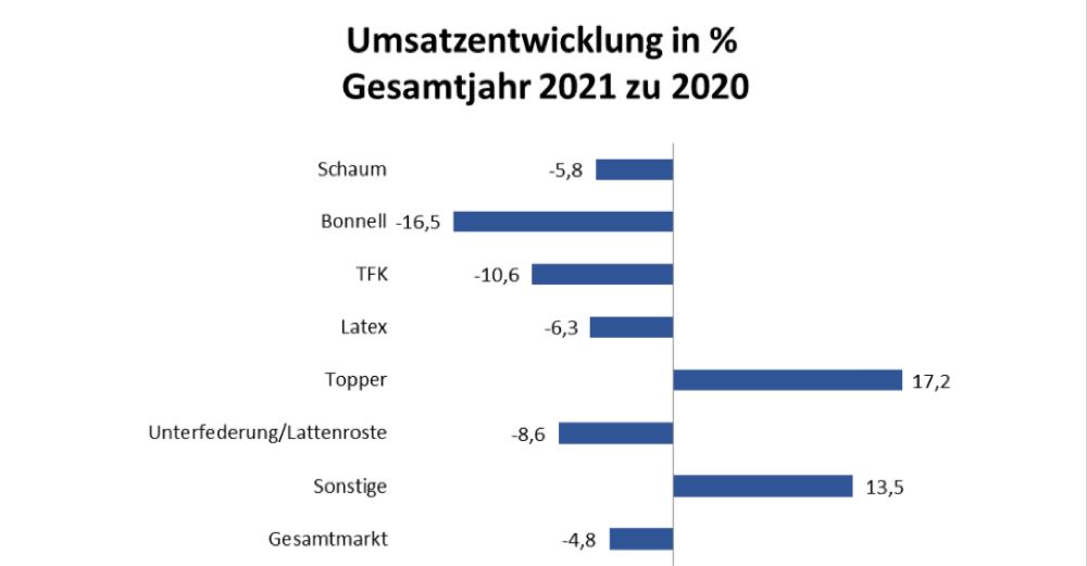 Umsatz- und Absatzrückgang bei Matratzenherstellern