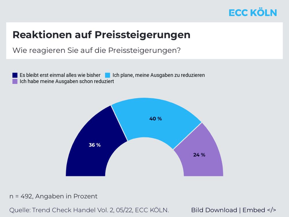 Konsumverhalten auf Sparflamme