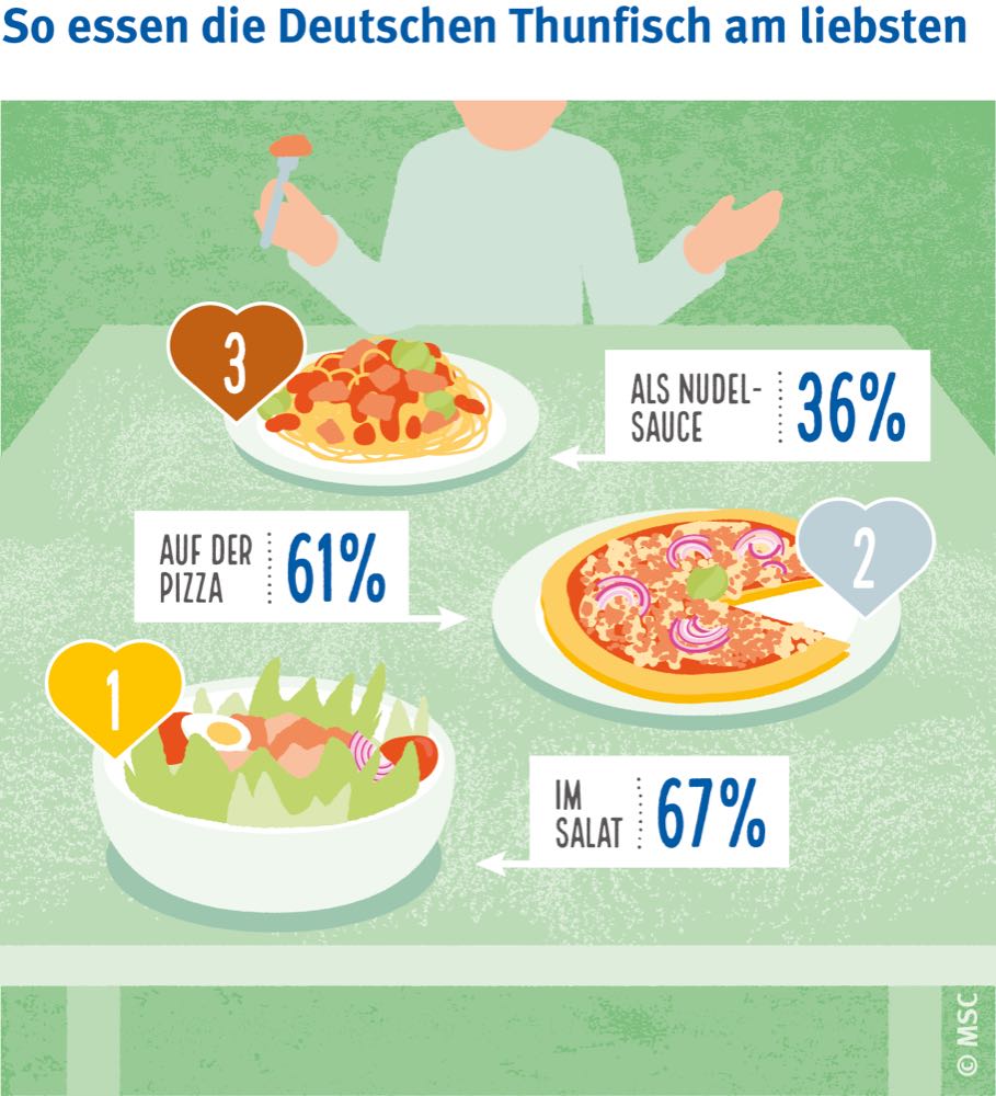 Welt-Thunfisch-Tag: Die beliebteste Fischart nach Lachs